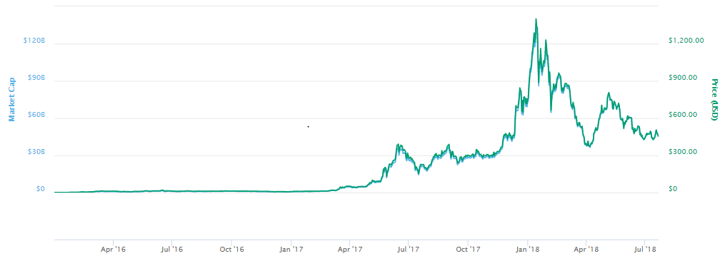 gráfico de preço Ethereum
